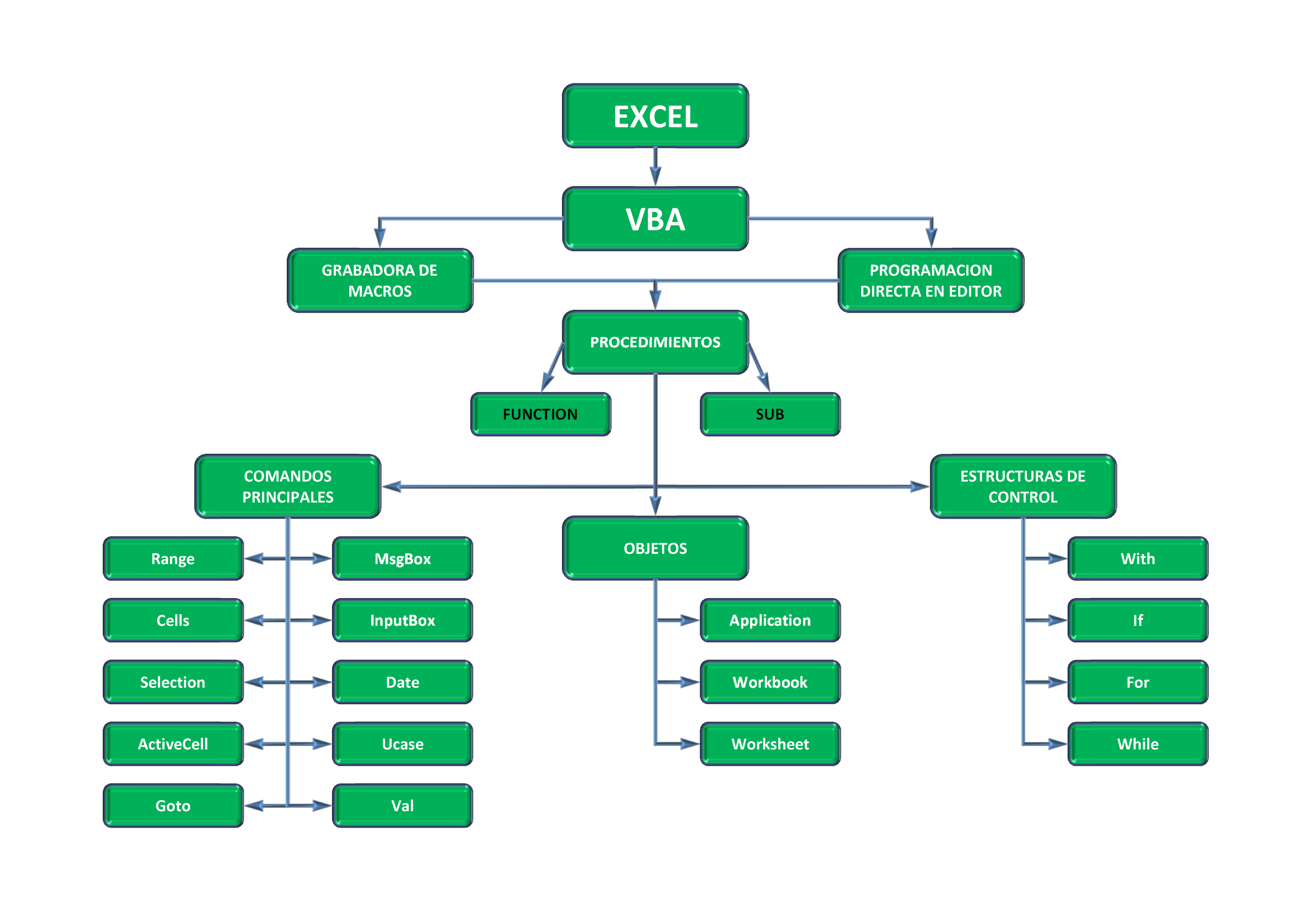 Diagrama VBA Excel